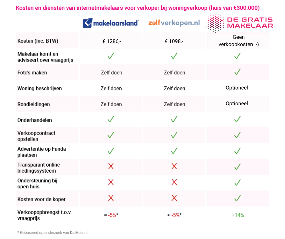 Internetmakelaars vergelijken | Wie verkoopt huis het beste?